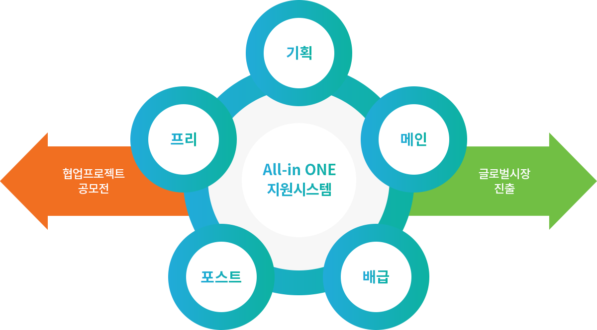 All-in ONE 지원시스템-프리, 기획, 메인, 배급, 포스트 ->협업프로젝트 공모전, 글로벌시장 진출