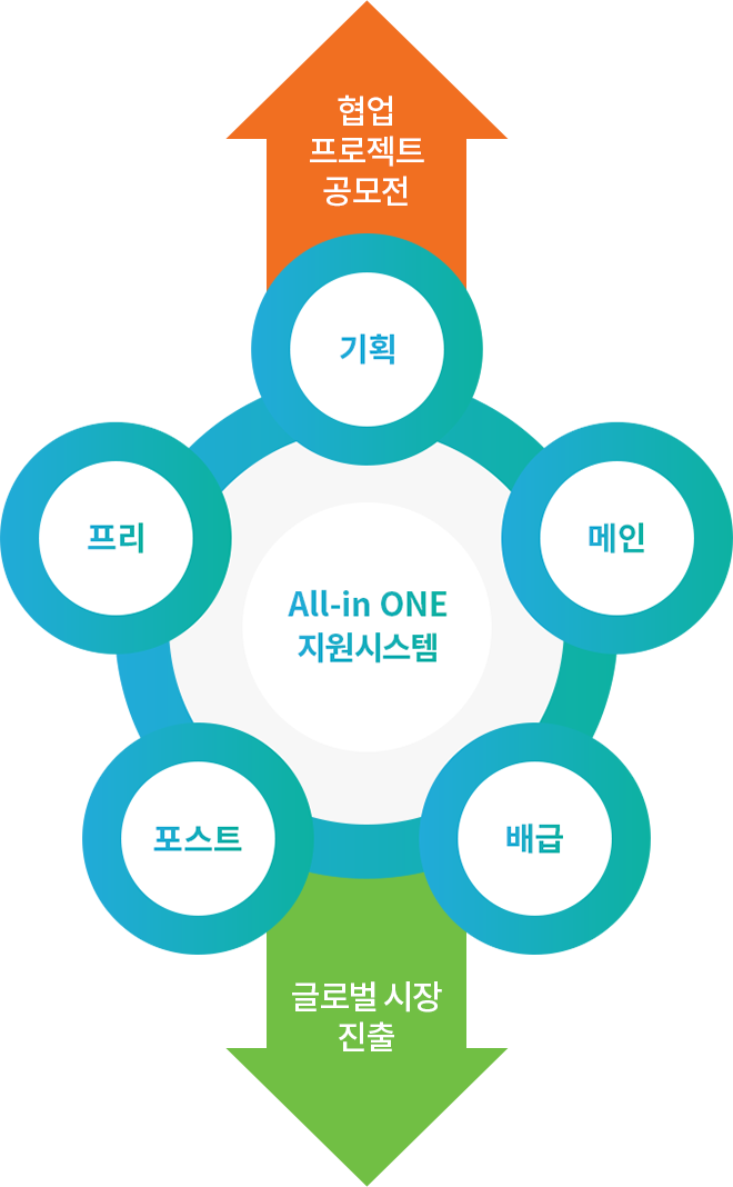 All-in ONE 지원시스템-프리, 기획, 메인, 배급, 포스트 ->협업프로젝트 공모전, 글로벌시장 진출